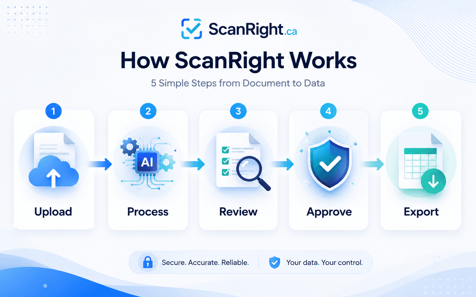 How ScanRight Works - 5 step process